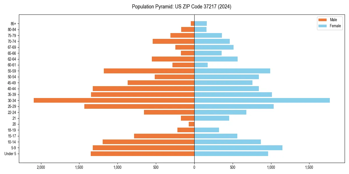 Population pyramid for 