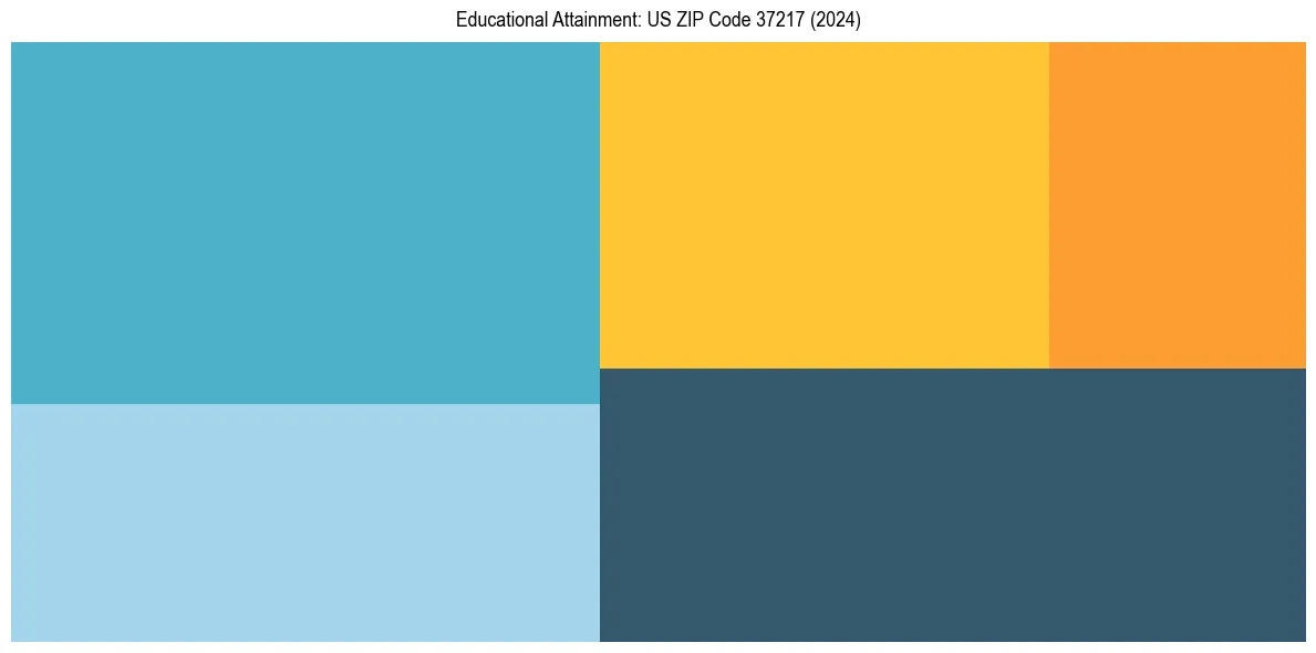 Education Treemap for  in 2024