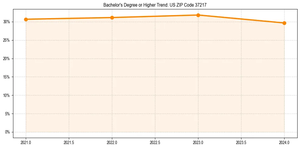 Trend chart showing bachelor degree growth in 