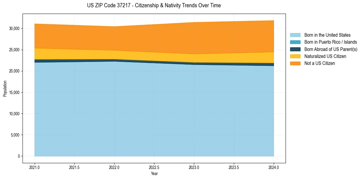Historical nativity trends for 