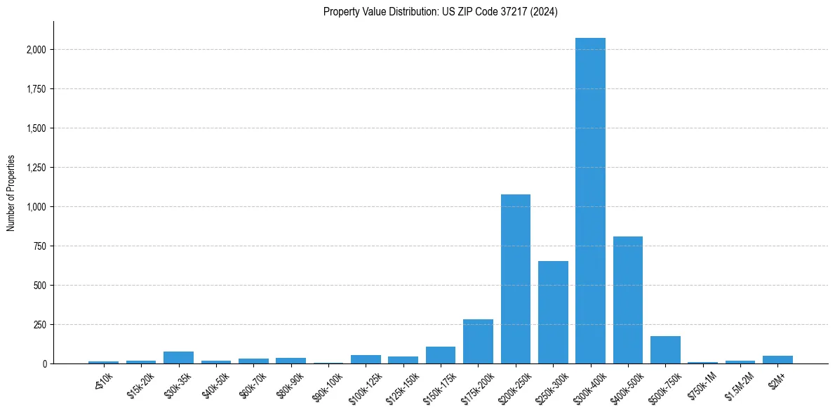 Value Distribution for 