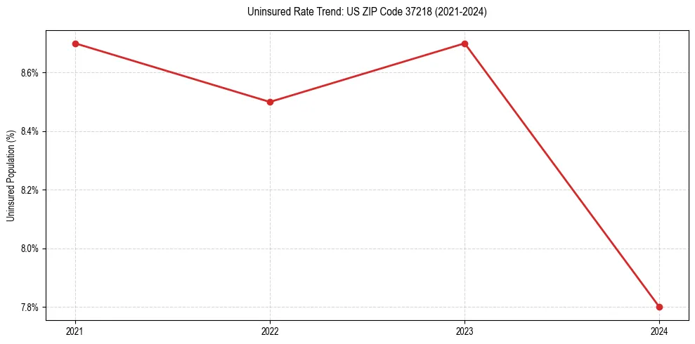 Uninsured trend chart for US ZIP Code 37218