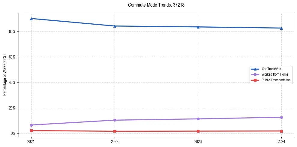 Transportation trends in US ZIP Code 37218