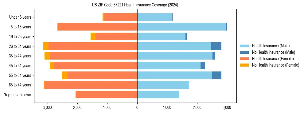 Health insurance pyramid for US ZIP Code 37221