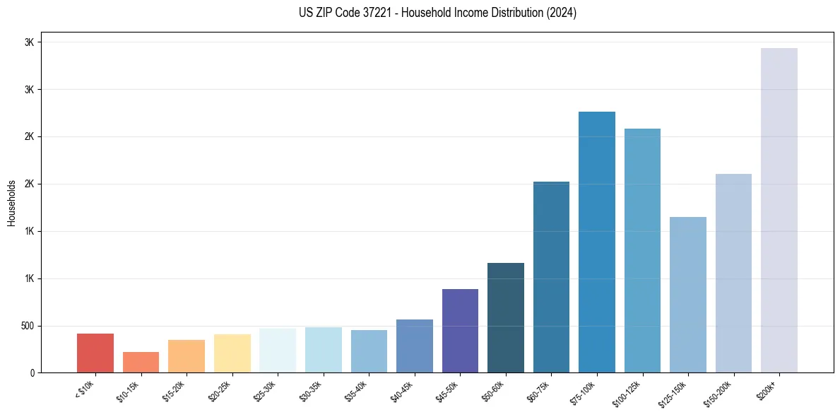 Income Distribution for 