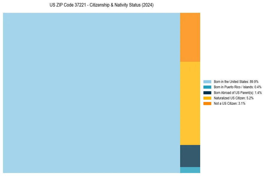 Nativity Treemap for 