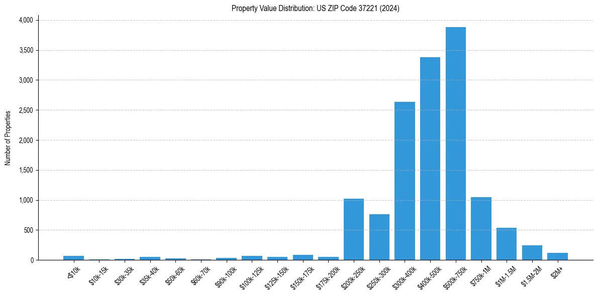 Value Distribution for 