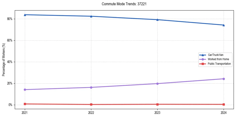 Transportation trends in US ZIP Code 37221