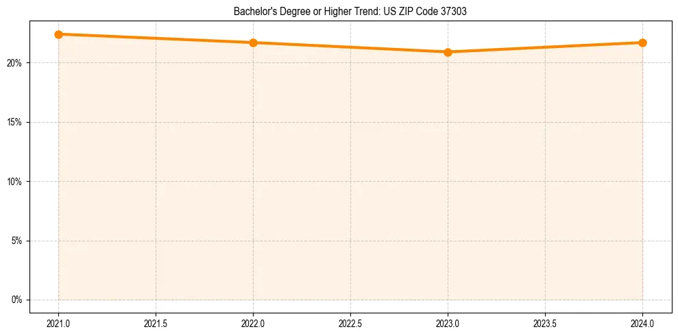 Trend chart showing bachelor degree growth in 