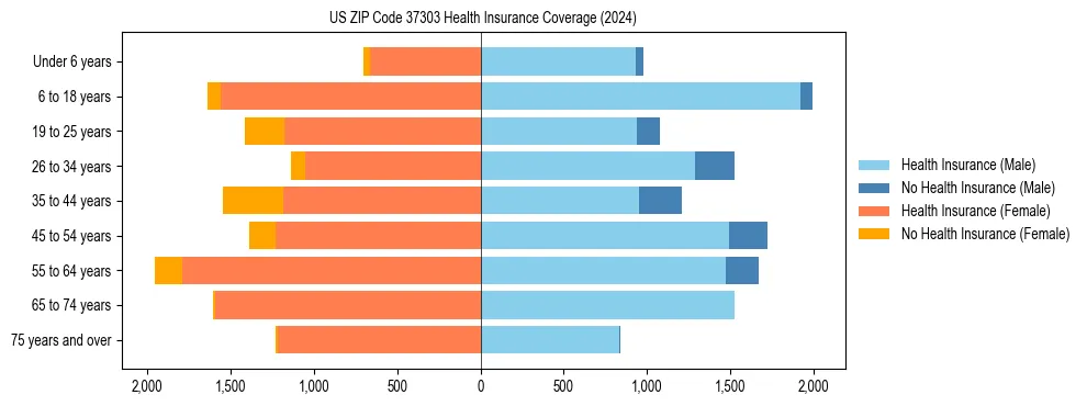 Health insurance pyramid for US ZIP Code 37303