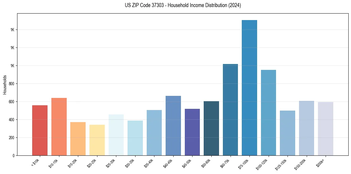 Income Distribution for 