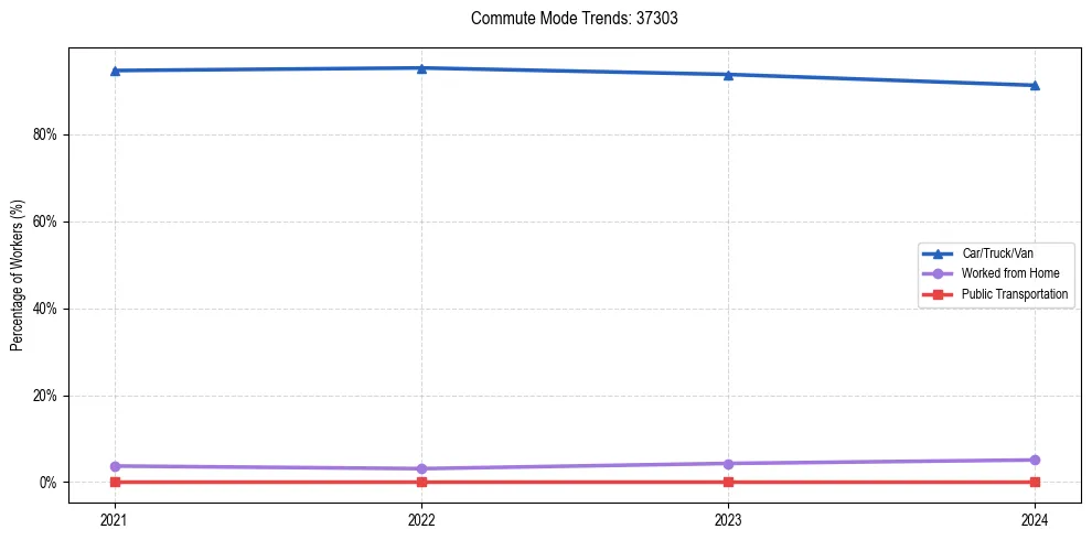 Transportation trends in US ZIP Code 37303