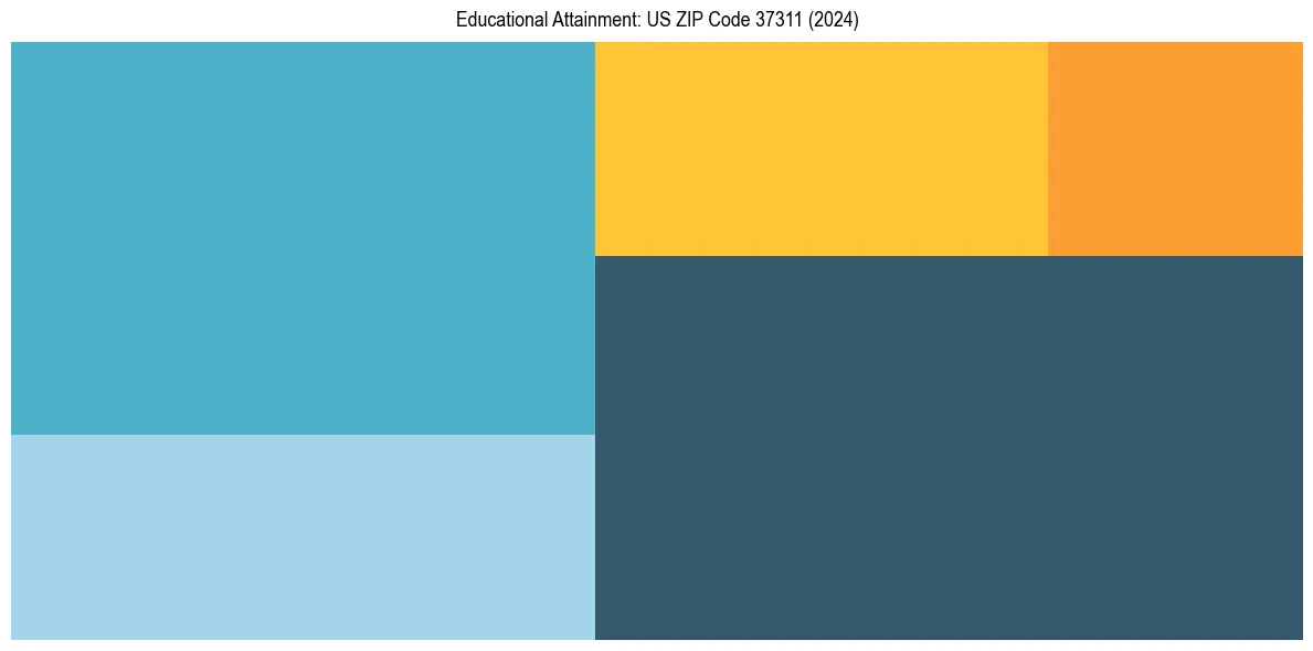 Education Treemap for  in 2024