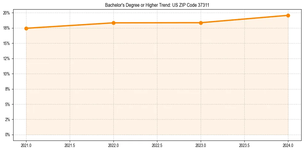 Trend chart showing bachelor degree growth in 