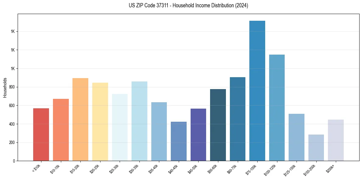 Income Distribution for 