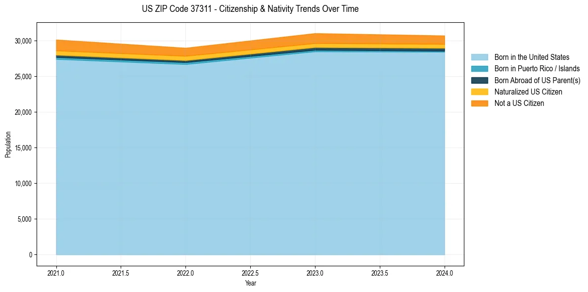 Historical nativity trends for 