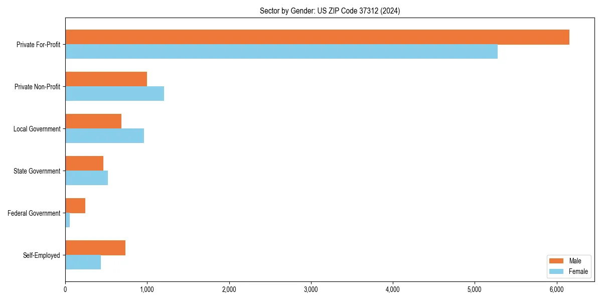 Employment sector breakdown by gender in 
