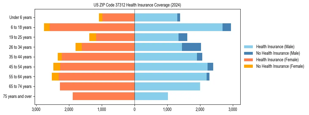 Health insurance pyramid for US ZIP Code 37312