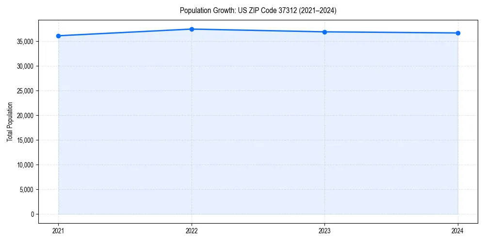 Population trends in 