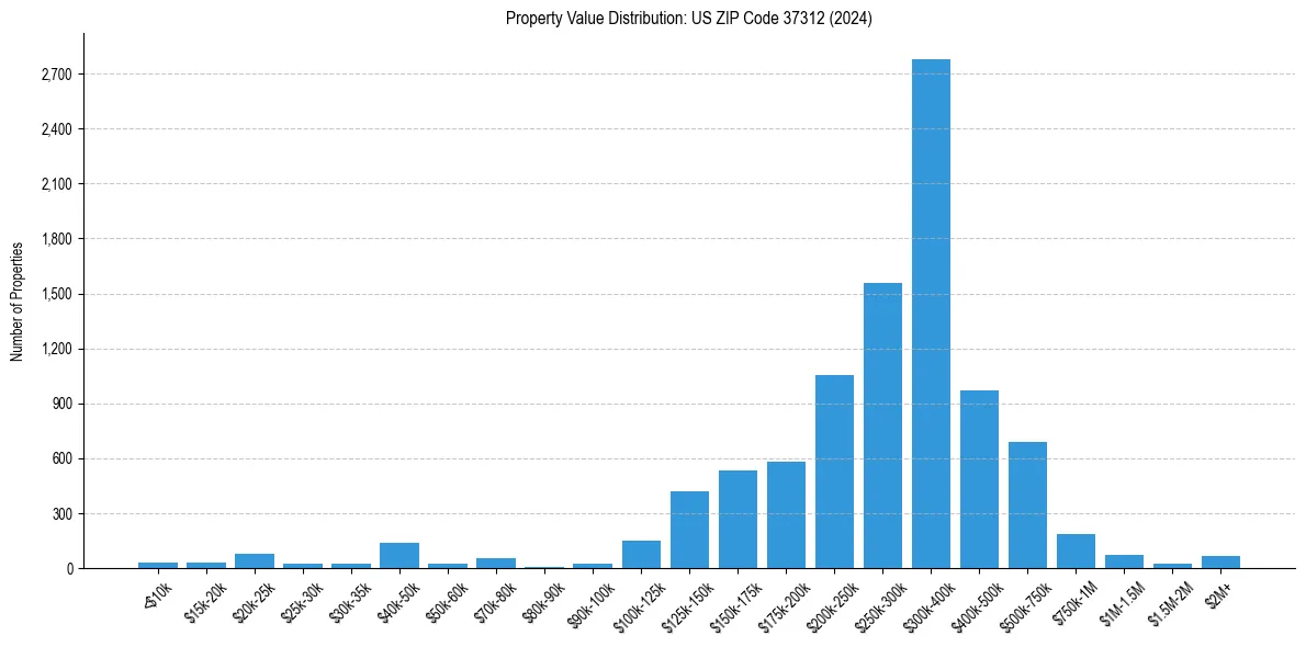 Value Distribution for 