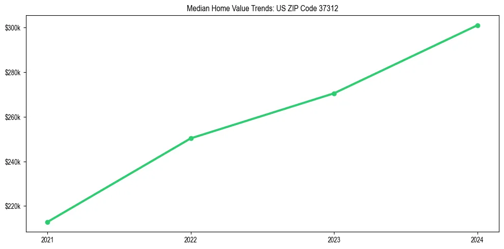 Median property value trends in 