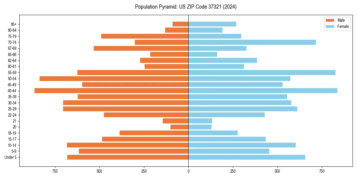 Population pyramid for 