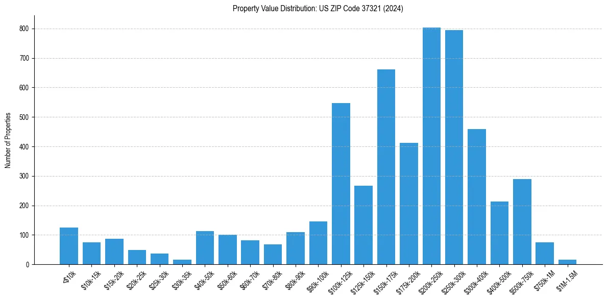 Value Distribution for 