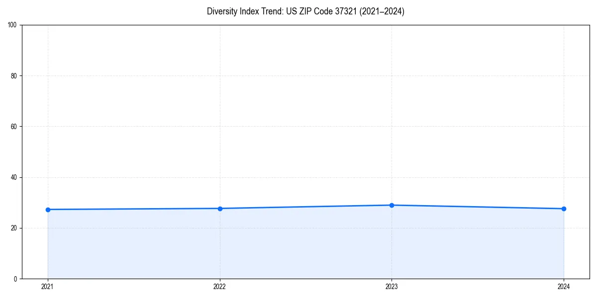 Line chart showing diversity index trends for 