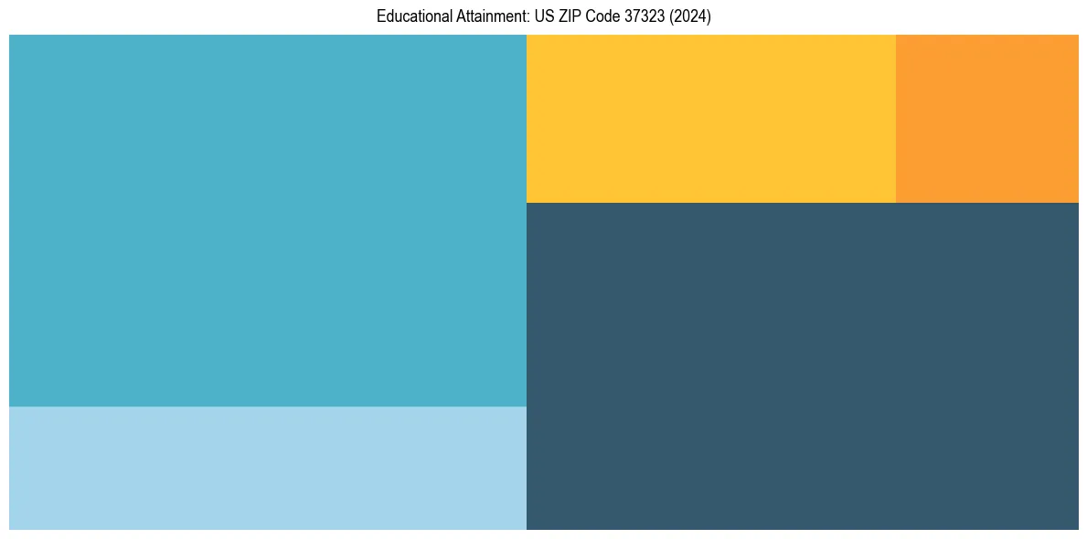 Education Treemap for  in 2024