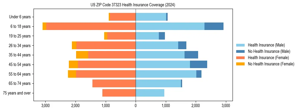 Health insurance pyramid for US ZIP Code 37323