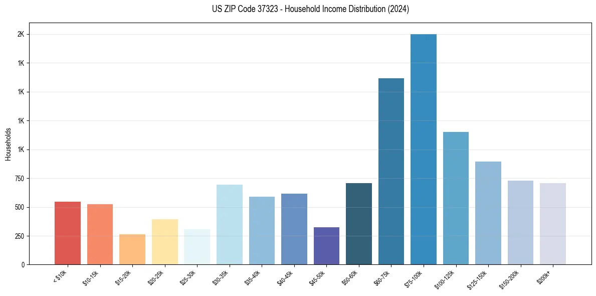 Income Distribution for 