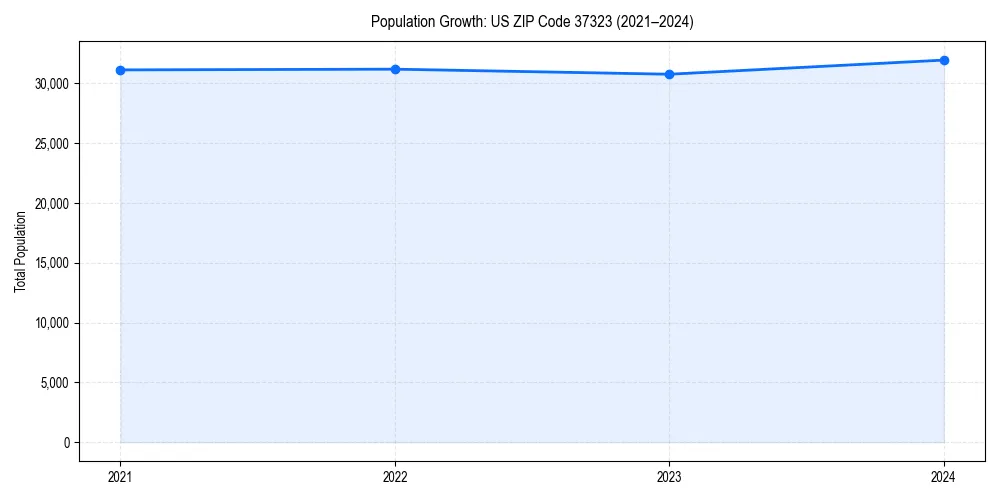 Population trends in 