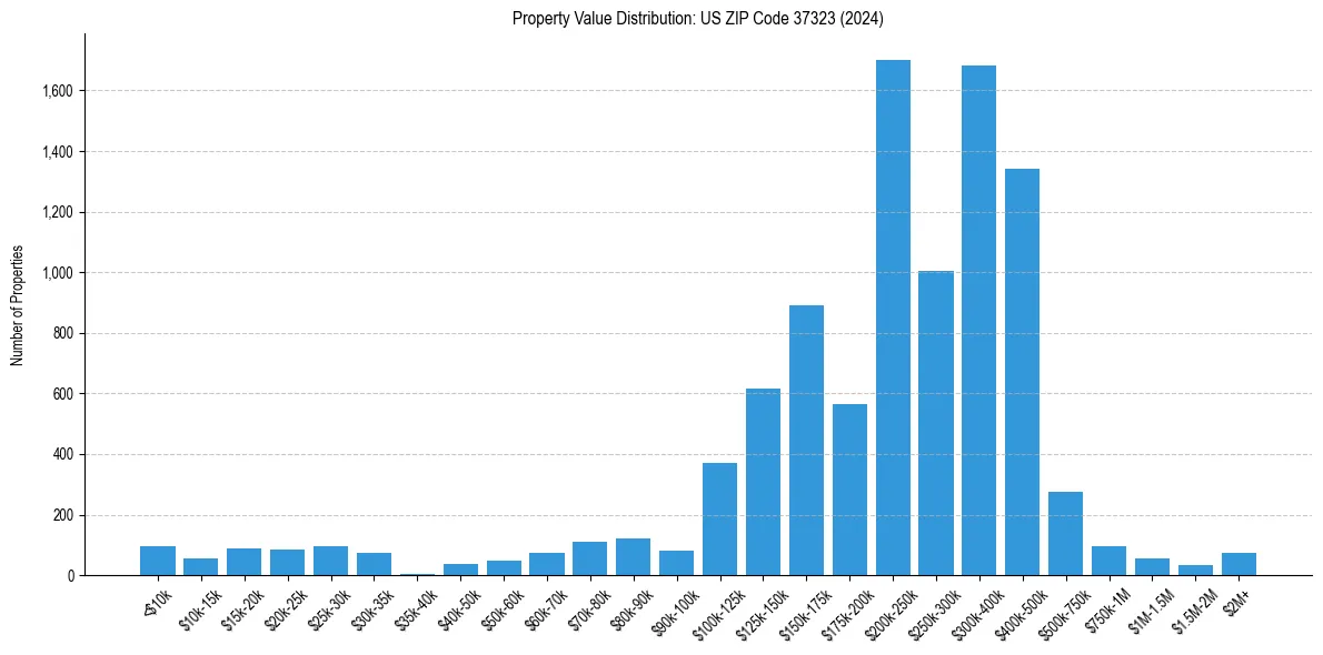 Value Distribution for 