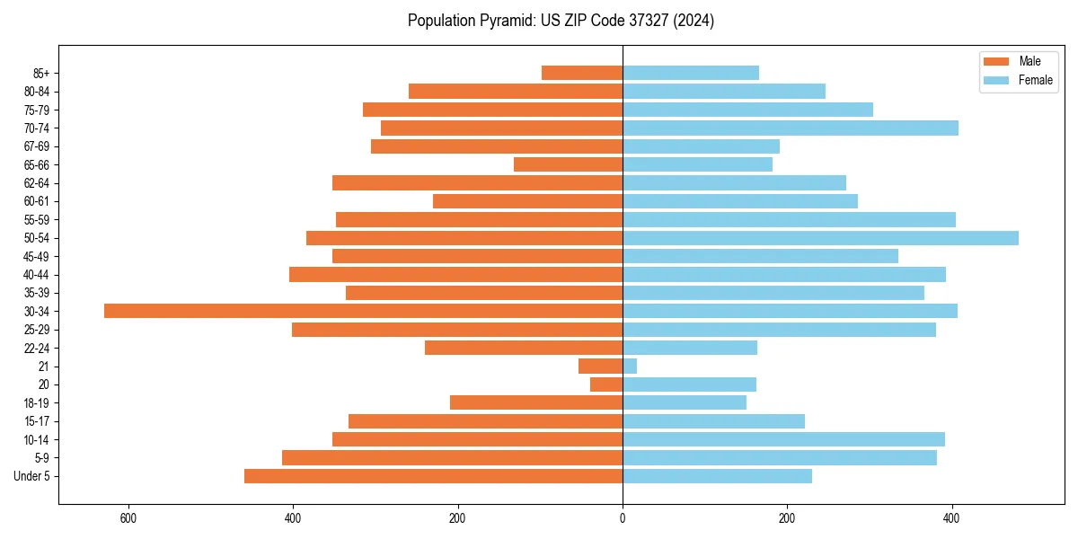Population pyramid for 