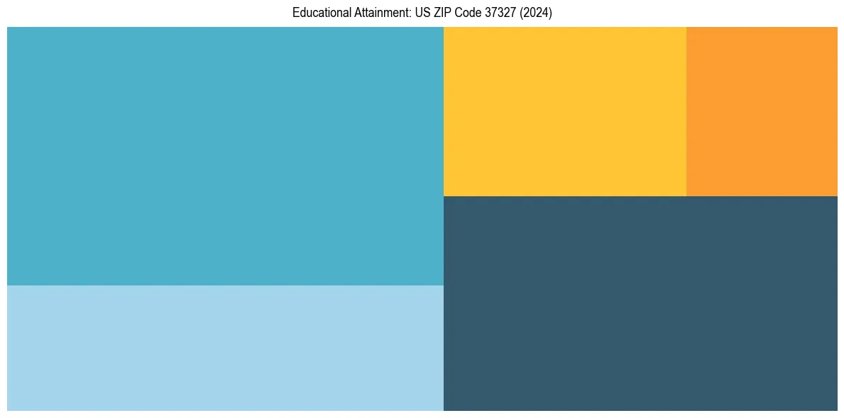 Education Treemap for  in 2024
