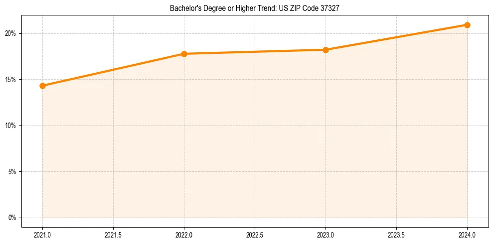 Trend chart showing bachelor degree growth in 