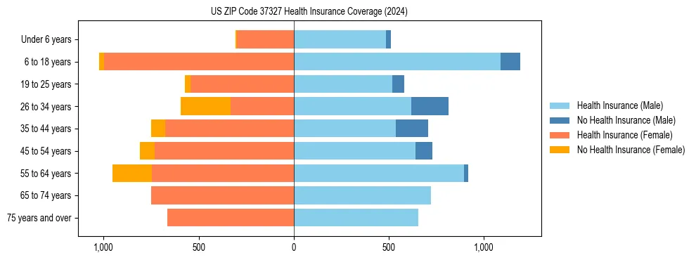 Health insurance pyramid for US ZIP Code 37327
