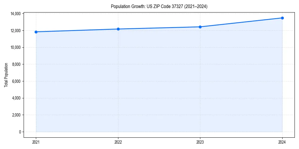 Population trends in 