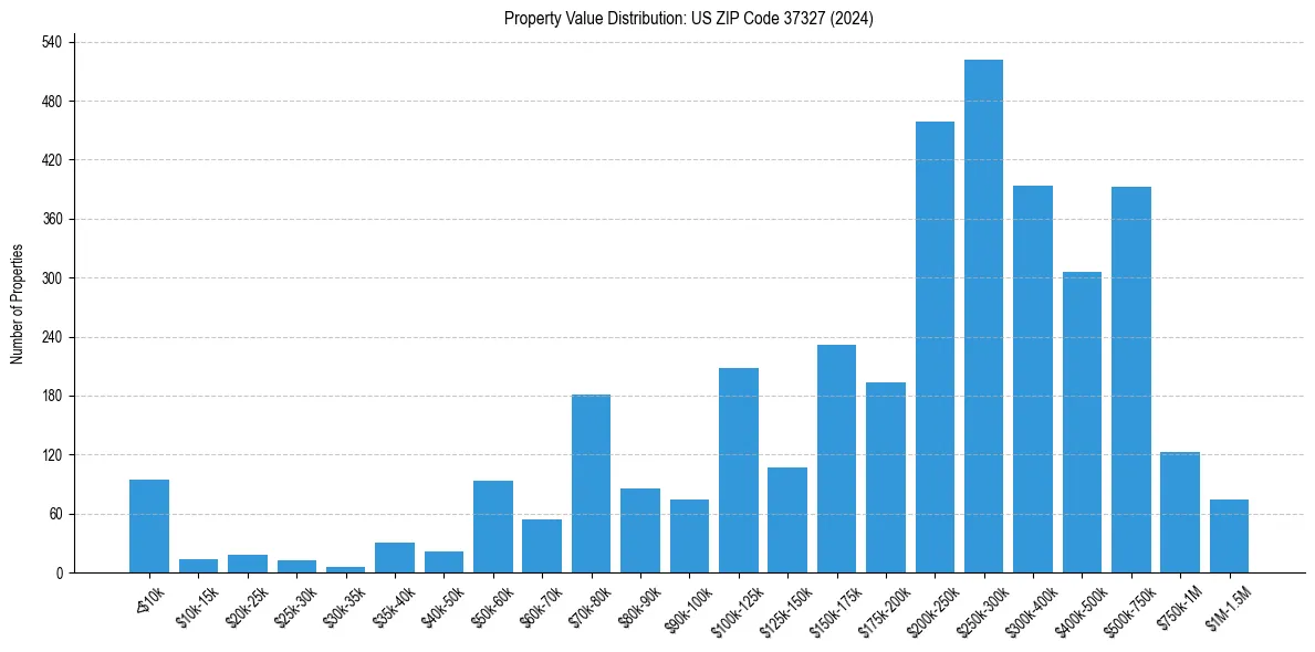 Value Distribution for 