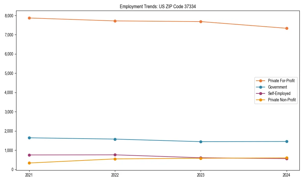Long-term employment trends in 