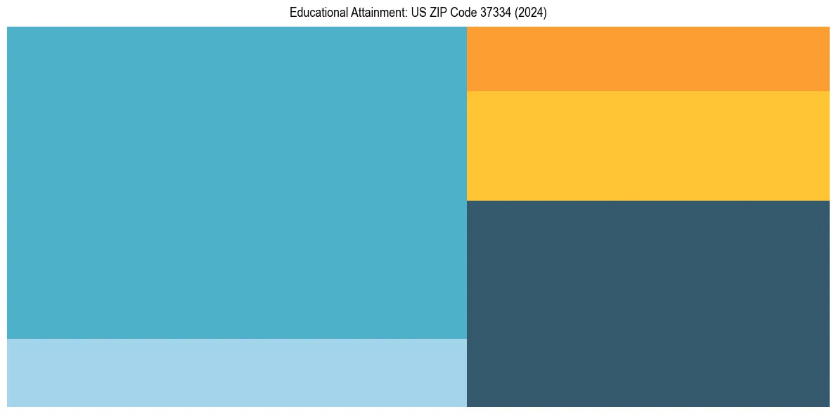 Education Treemap for  in 2024