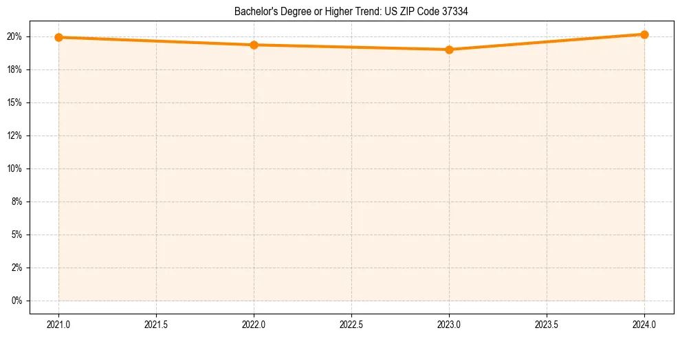 Trend chart showing bachelor degree growth in 