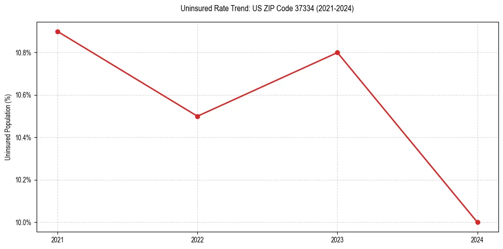 Uninsured trend chart for US ZIP Code 37334