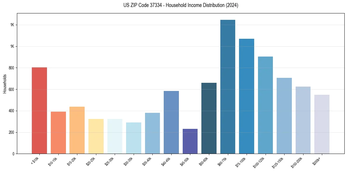 Income Distribution for 