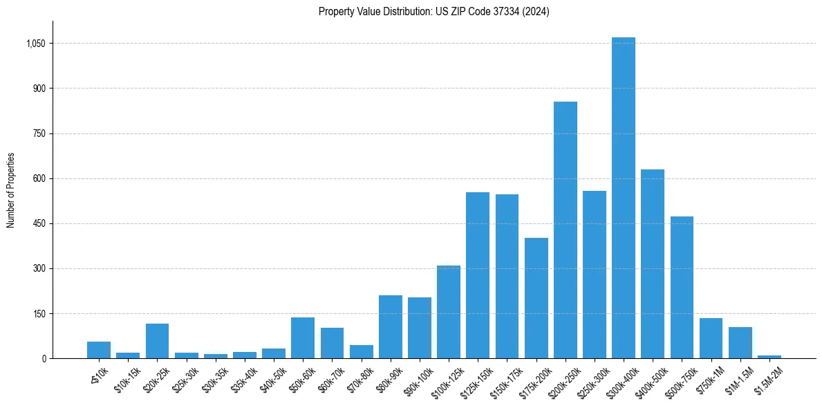 Value Distribution for 