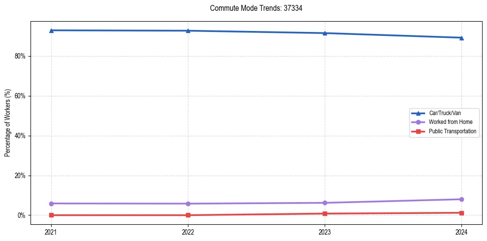 Transportation trends in US ZIP Code 37334