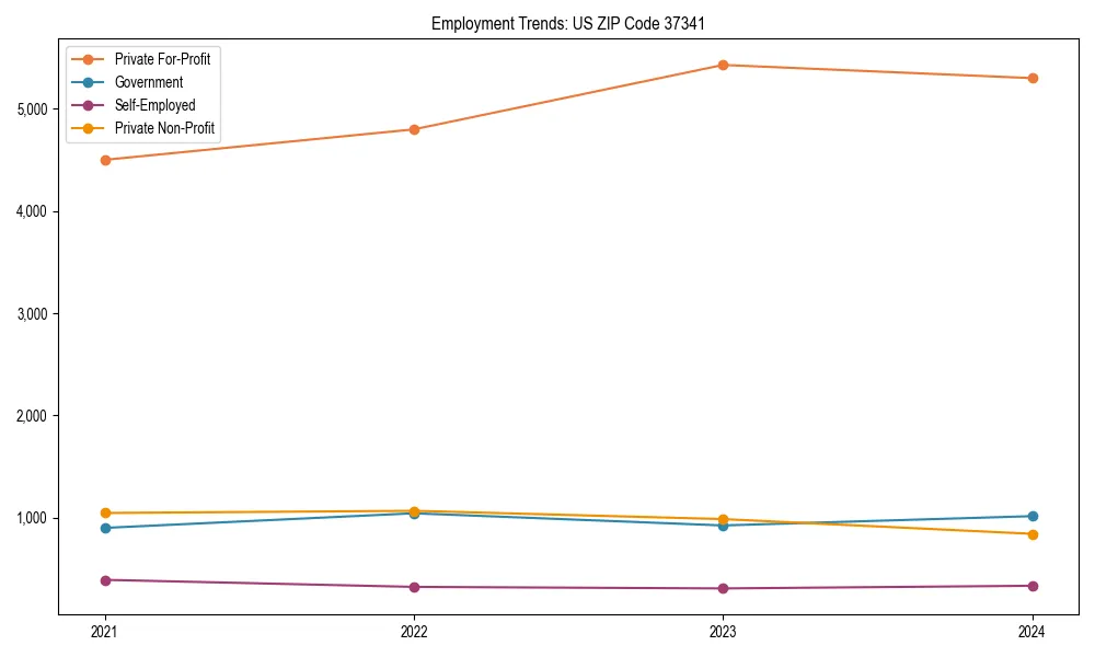 Long-term employment trends in 