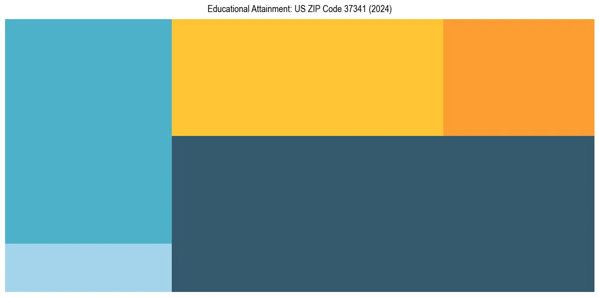 Education Treemap for  in 2024