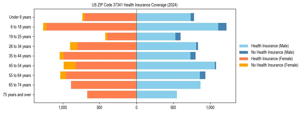 Health insurance pyramid for US ZIP Code 37341