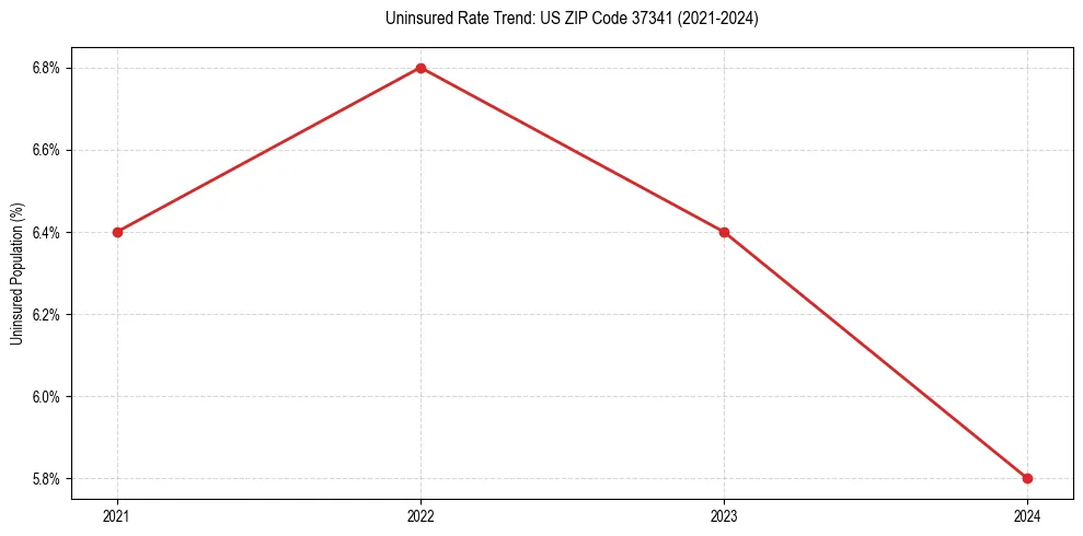Uninsured trend chart for US ZIP Code 37341